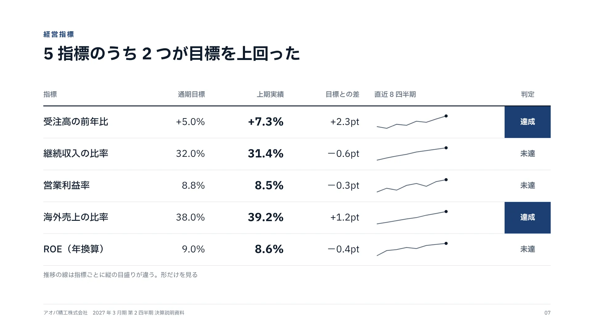 指標の成績表 — 目標・実績・差・8 四半期の推移・判定を 1 行に