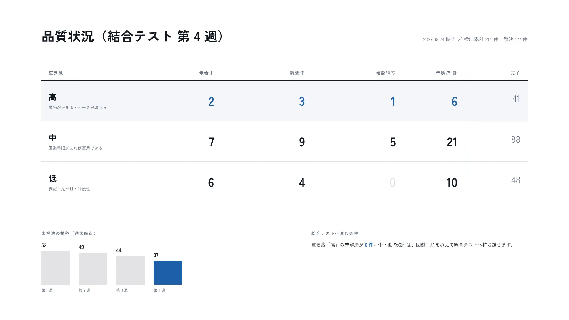 品質状況 — 残件の合計ではなく、出荷を止める区画を読む