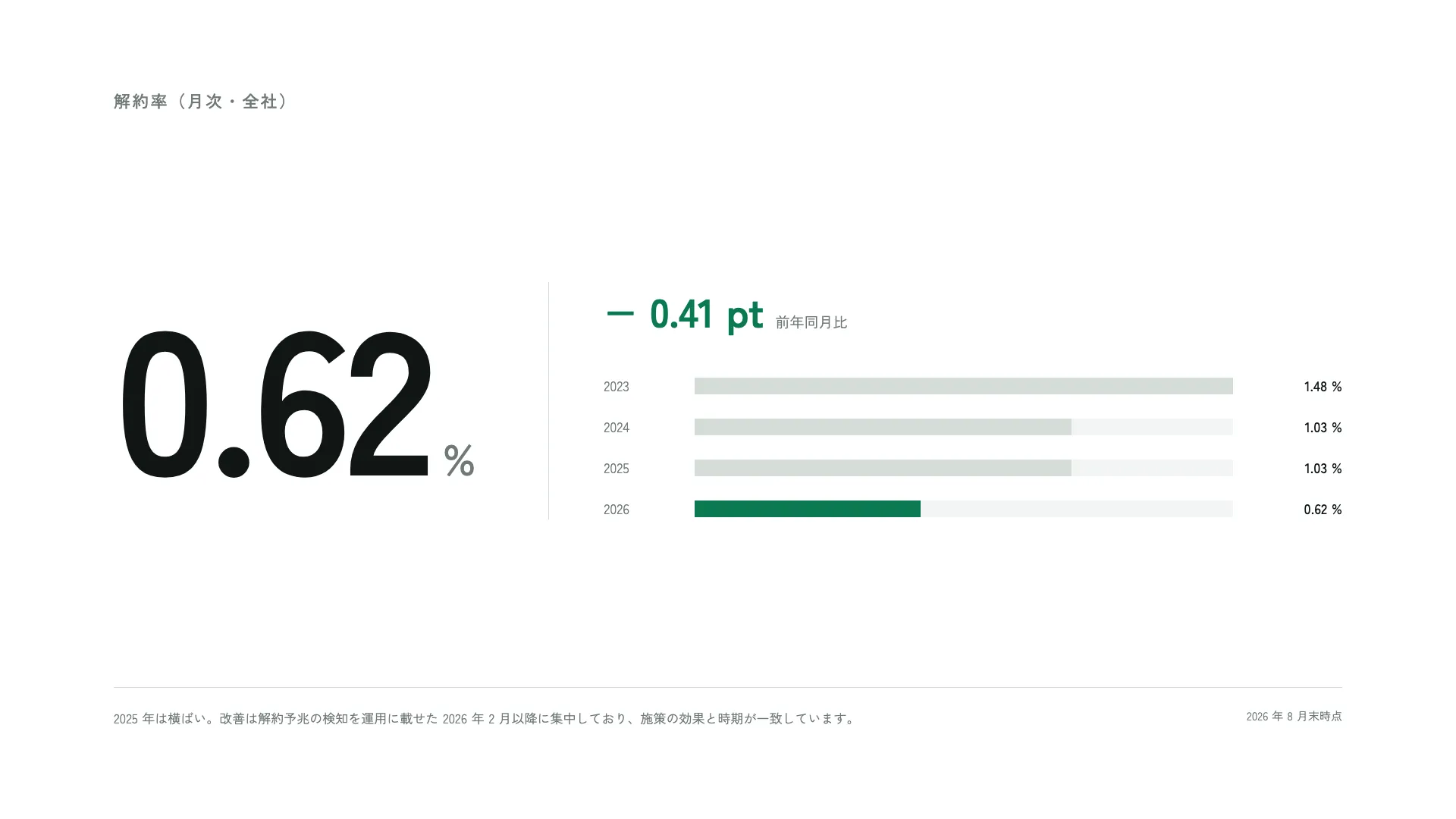 数値 1 本 — 1 つの指標だけを主役にする