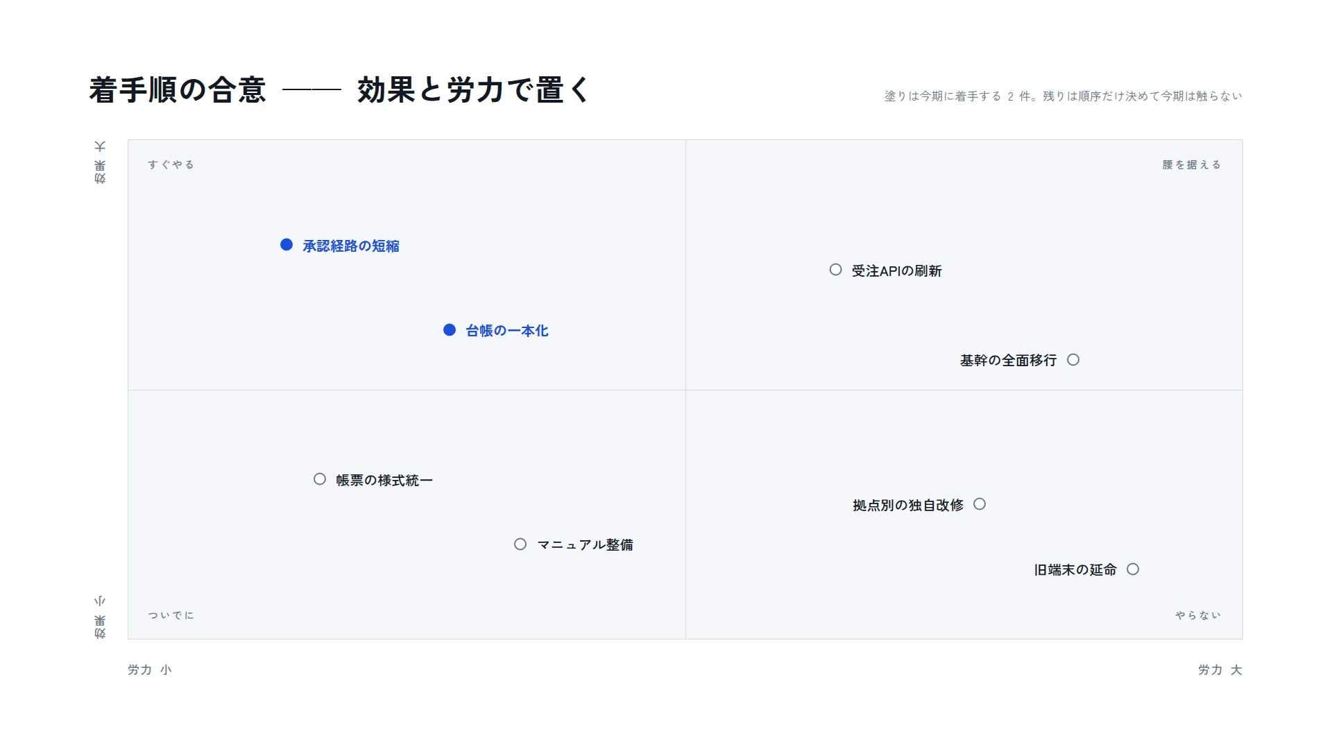 2 軸マトリクス — 位置そのものを読ませる