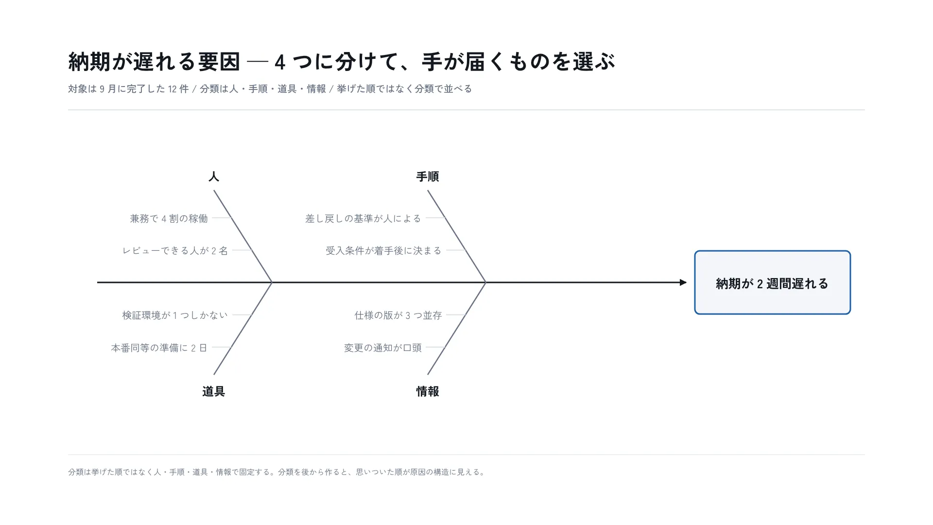 納期が遅れる要因 — 4 つに分けて、手が届くものを選ぶ