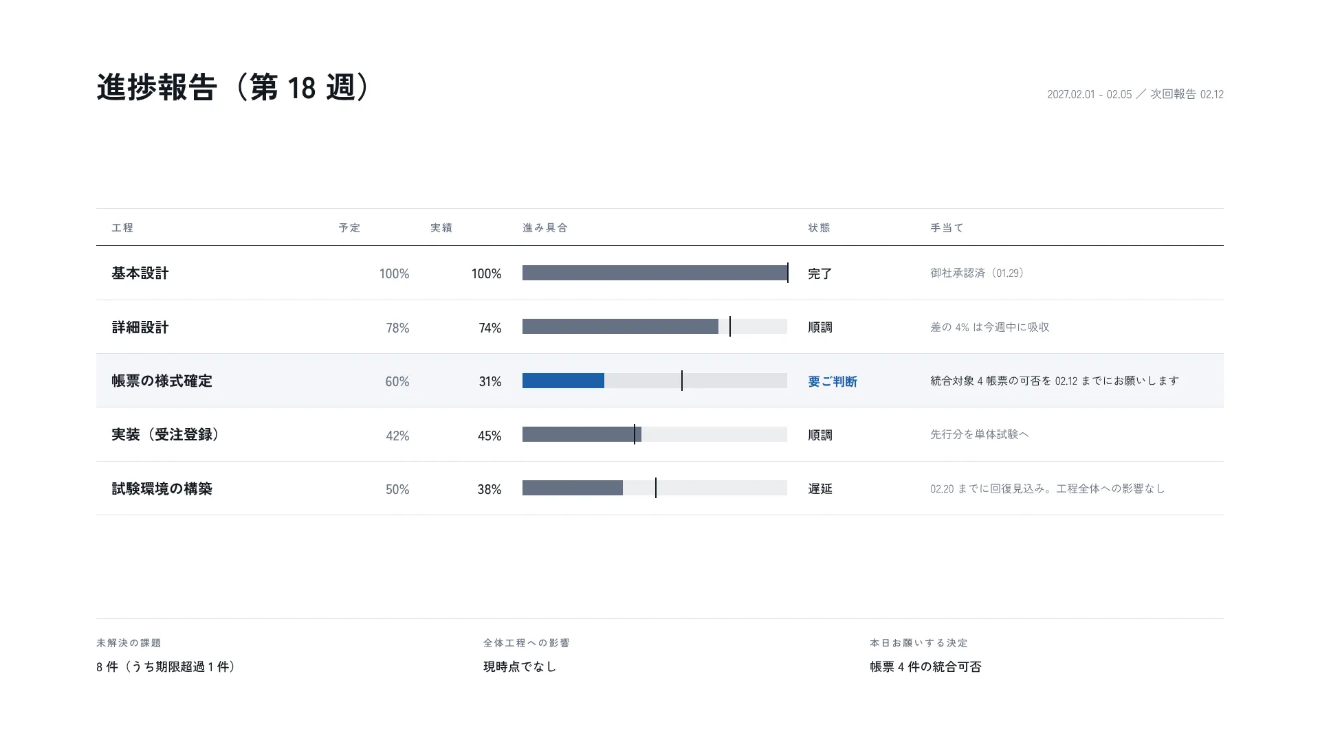 進捗報告 — 信号の色を使わず、手当ての欄で危険を示す