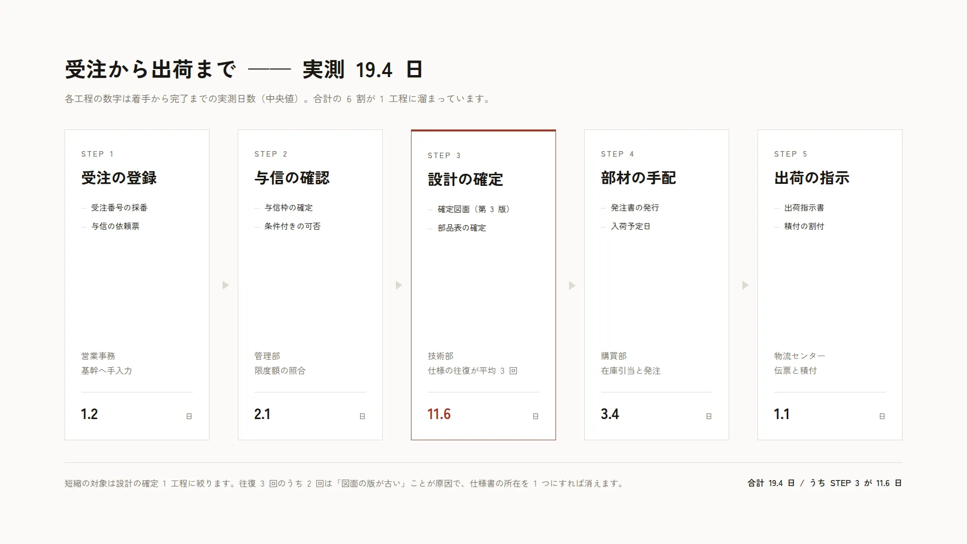 業務フロー 5 工程 — 待ち時間を工程と同じ幅で書く