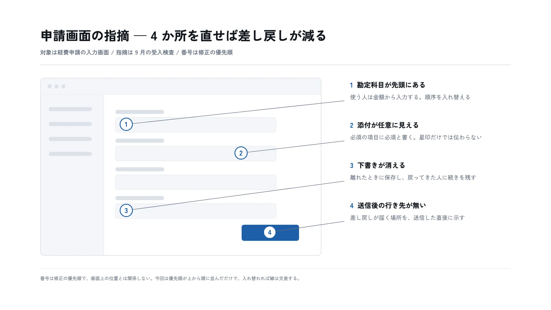 申請画面の指摘 — 4 か所を直せば差し戻しが減る