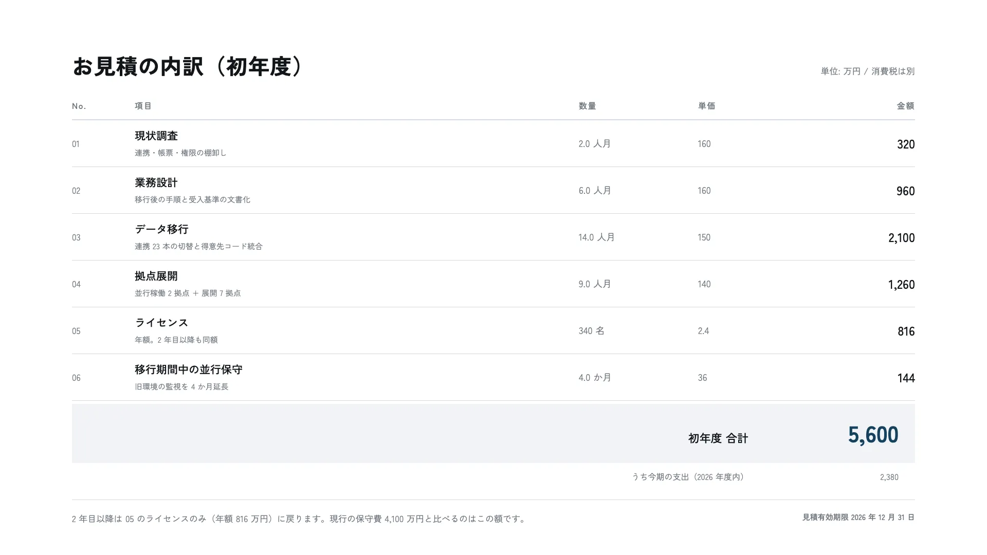 見積の内訳 — 合計行だけを立てる