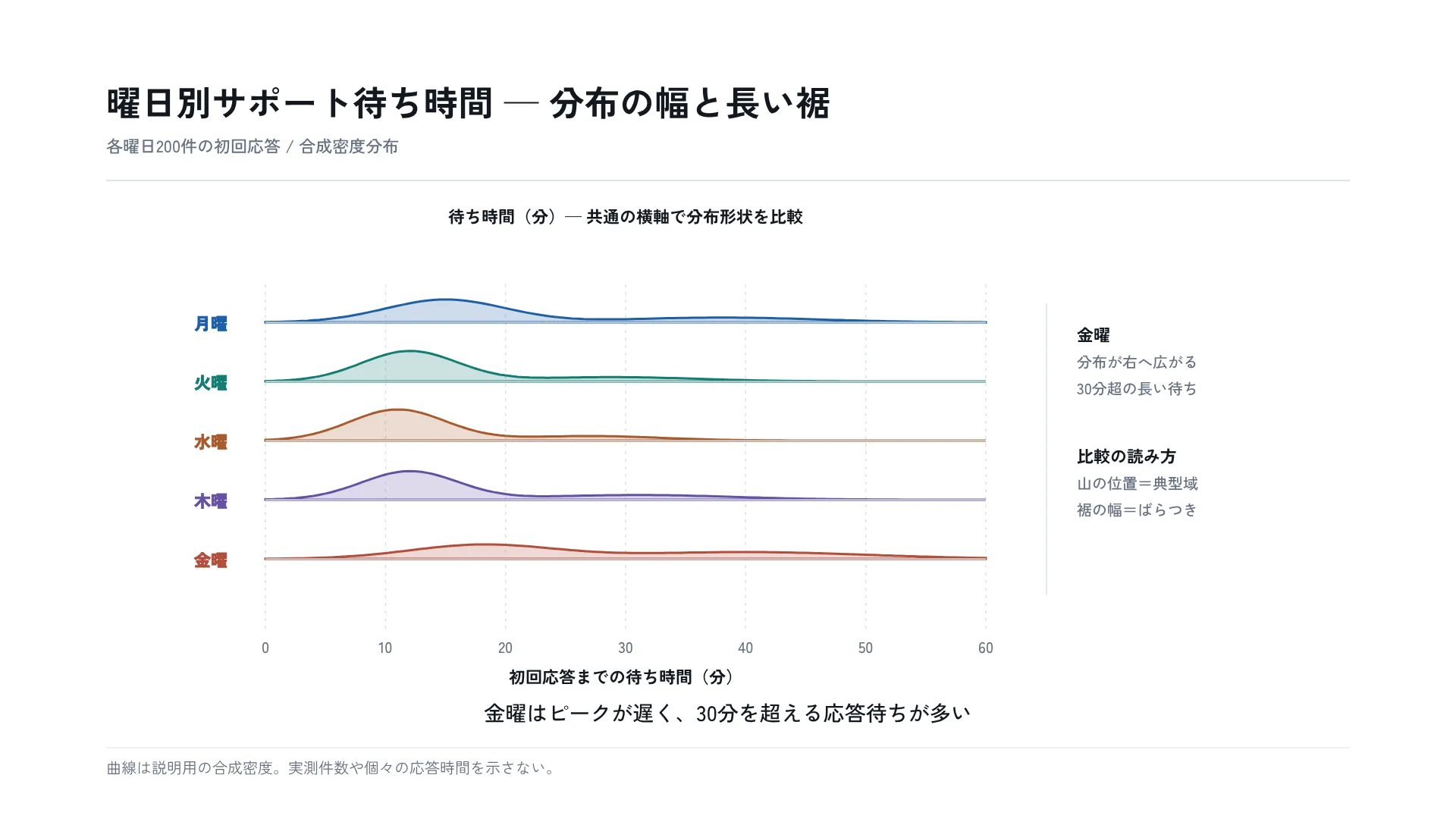 曜日別サポート待ち時間 — 分布の幅と長い裾