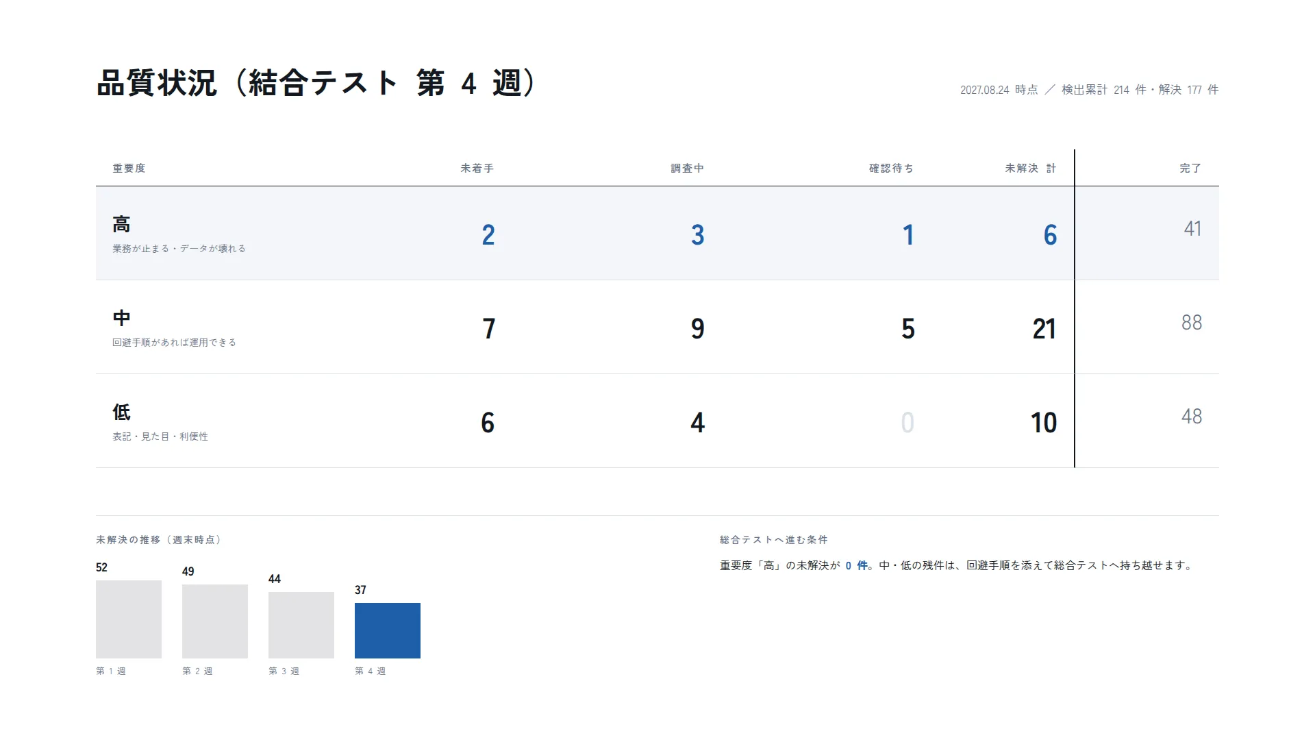 品質状況 — 残件の合計ではなく、出荷を止める区画を読む