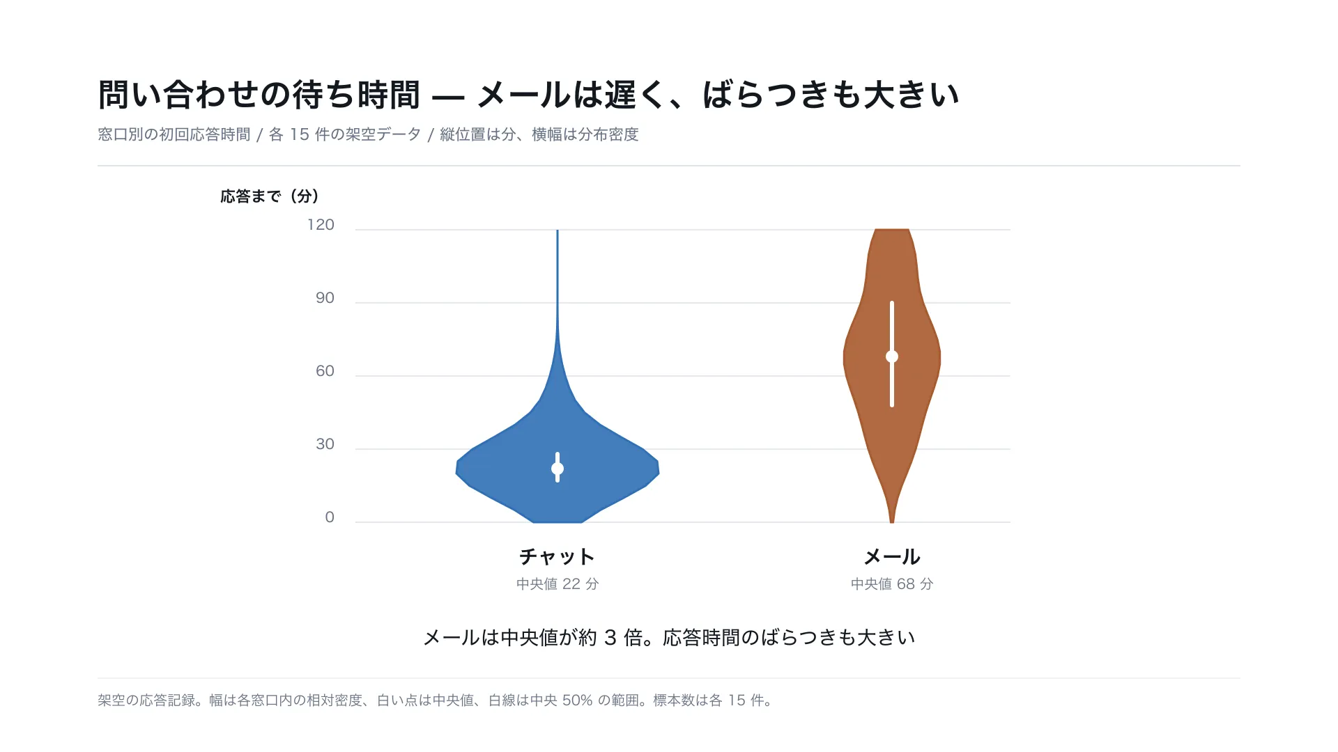 問い合わせの待ち時間 — メールは遅く、ばらつきも大きい