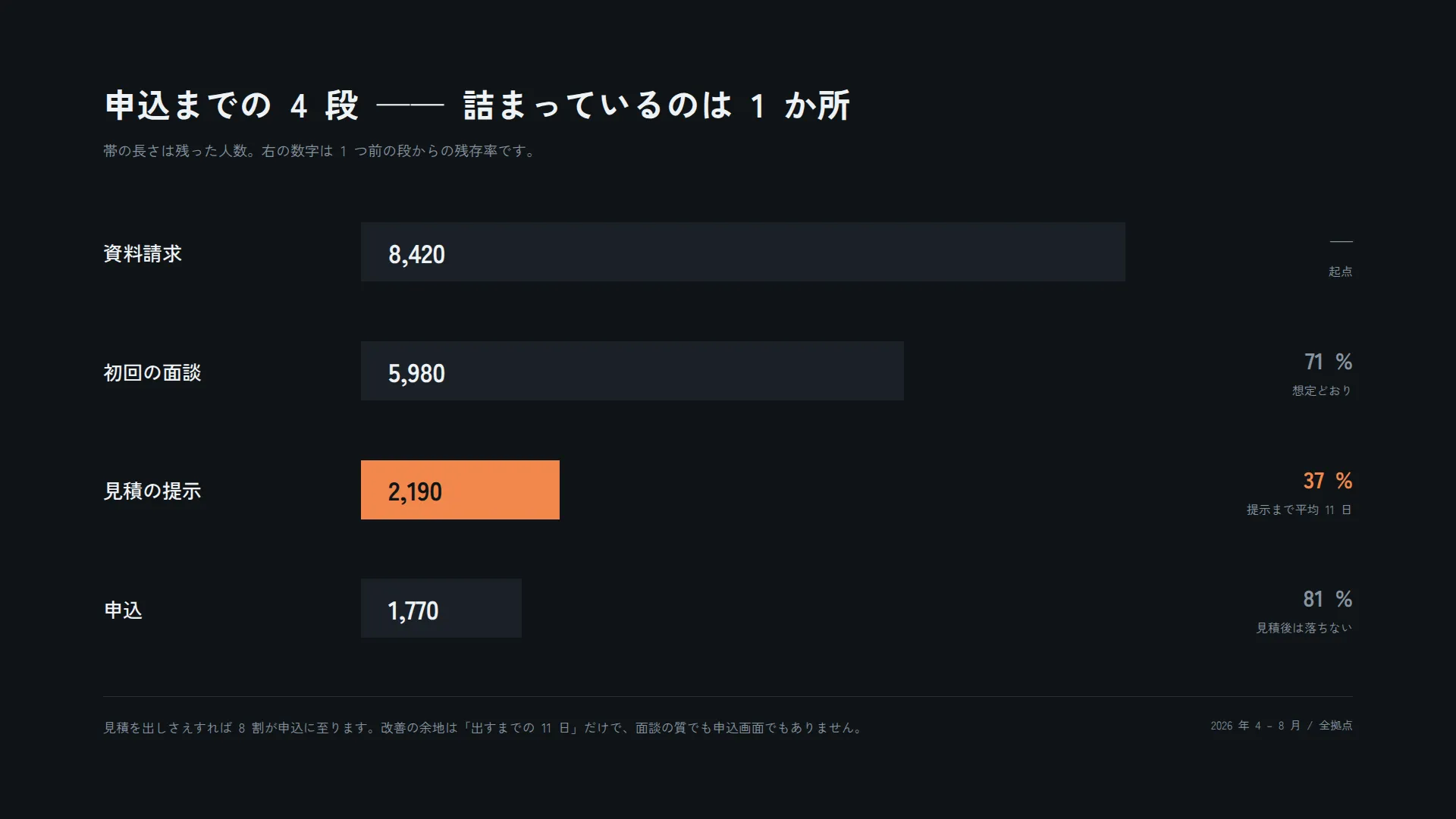 ファネル 4 段 — 落ちる場所を 1 つだけ指す