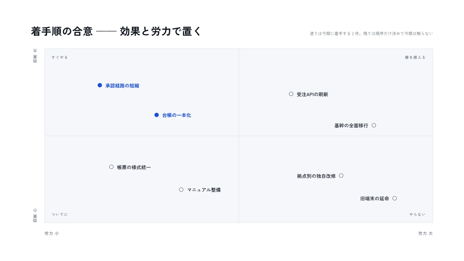 2 軸マトリクス — 位置そのものを読ませる