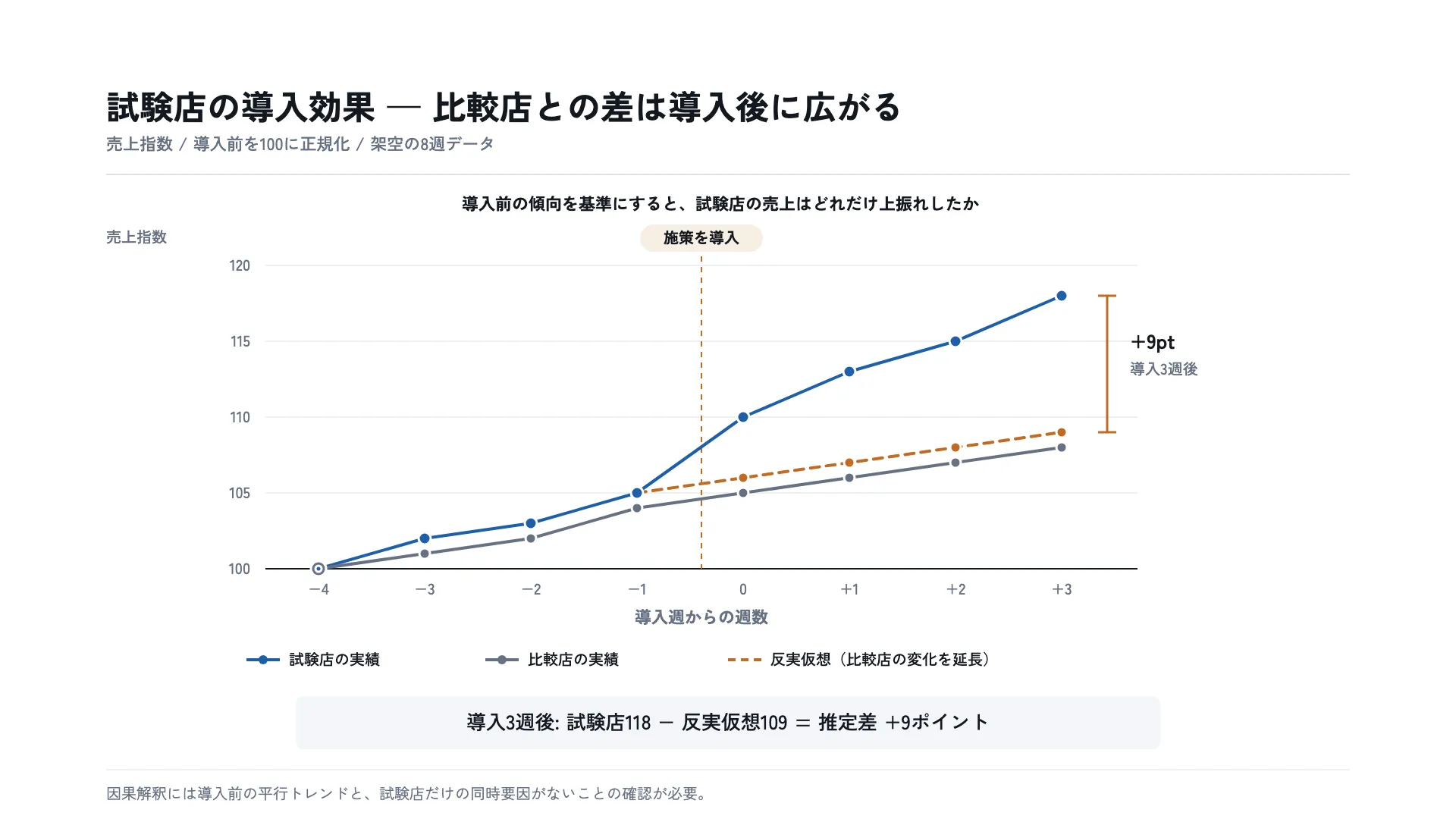 試験店の導入効果 — 比較店との差は導入後に広がる