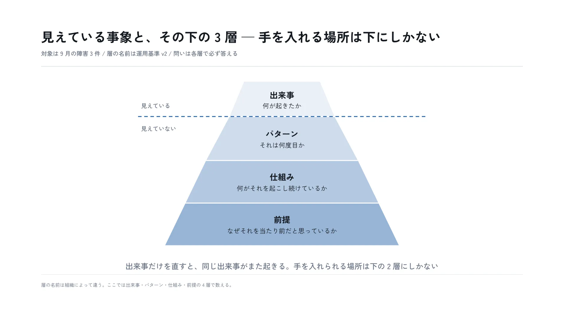 見えている事象と、その下の 3 層 — 手を入れる場所は下にしかない