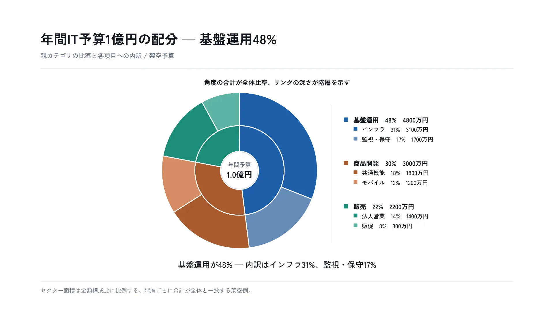 年間IT予算1億円の配分 — 基盤運用48%