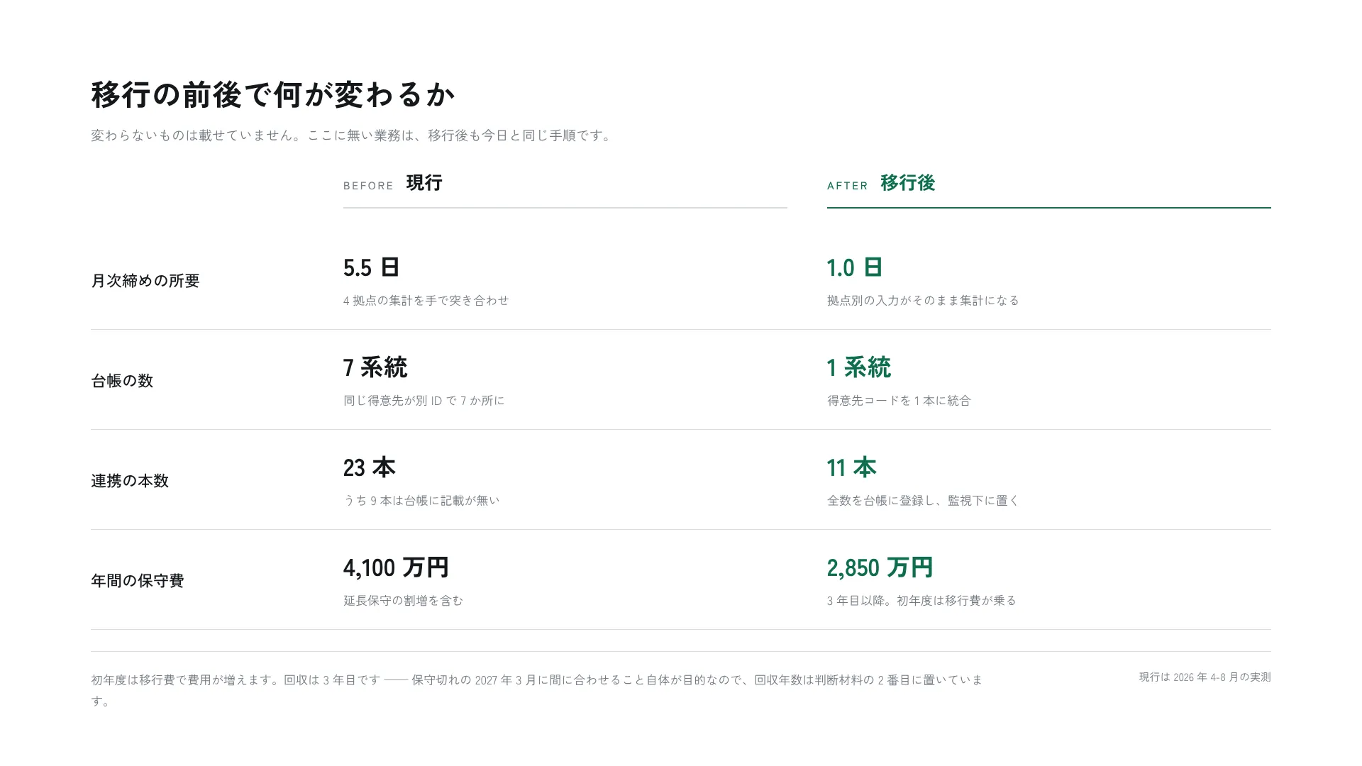 Before / After — 同じ行で左右を突き合わせる