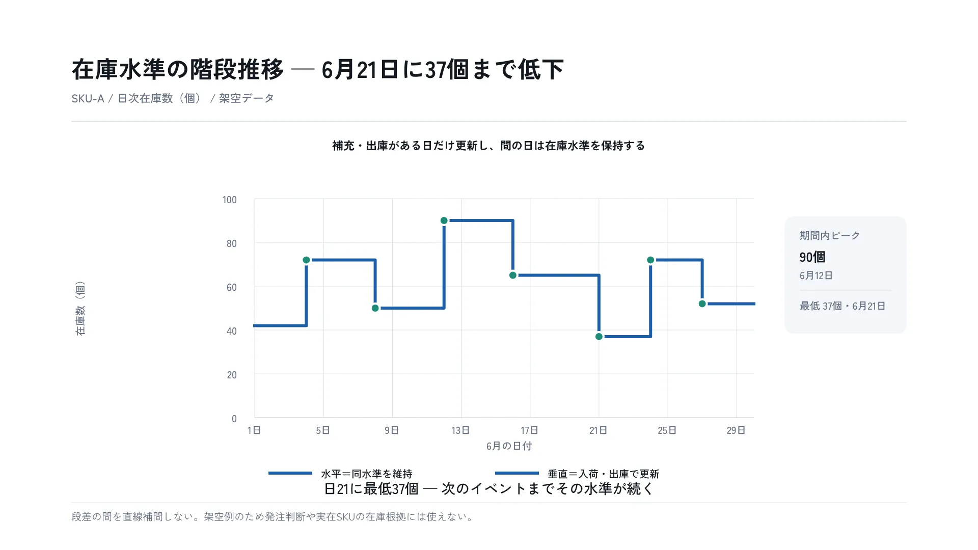 在庫水準の階段推移 — 6月21日に37個まで低下
