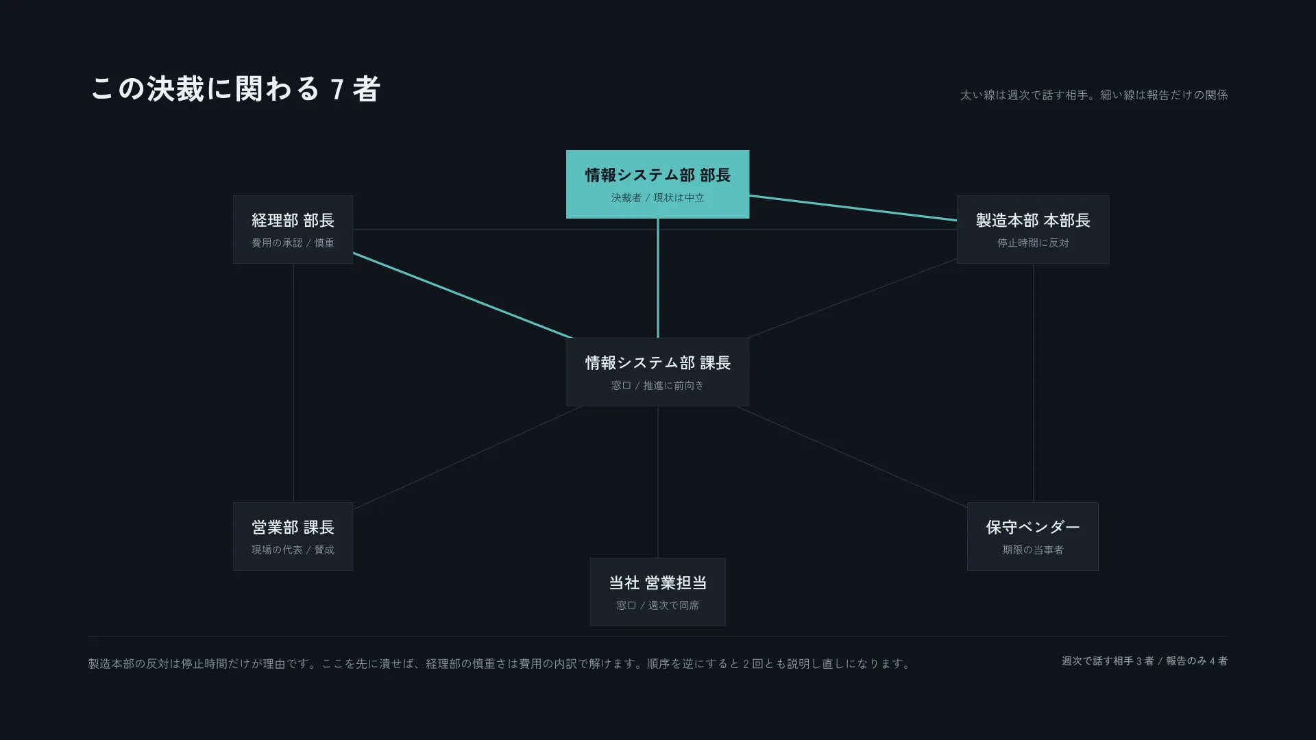 関係図 — 階層を持たない繋がりを示す
