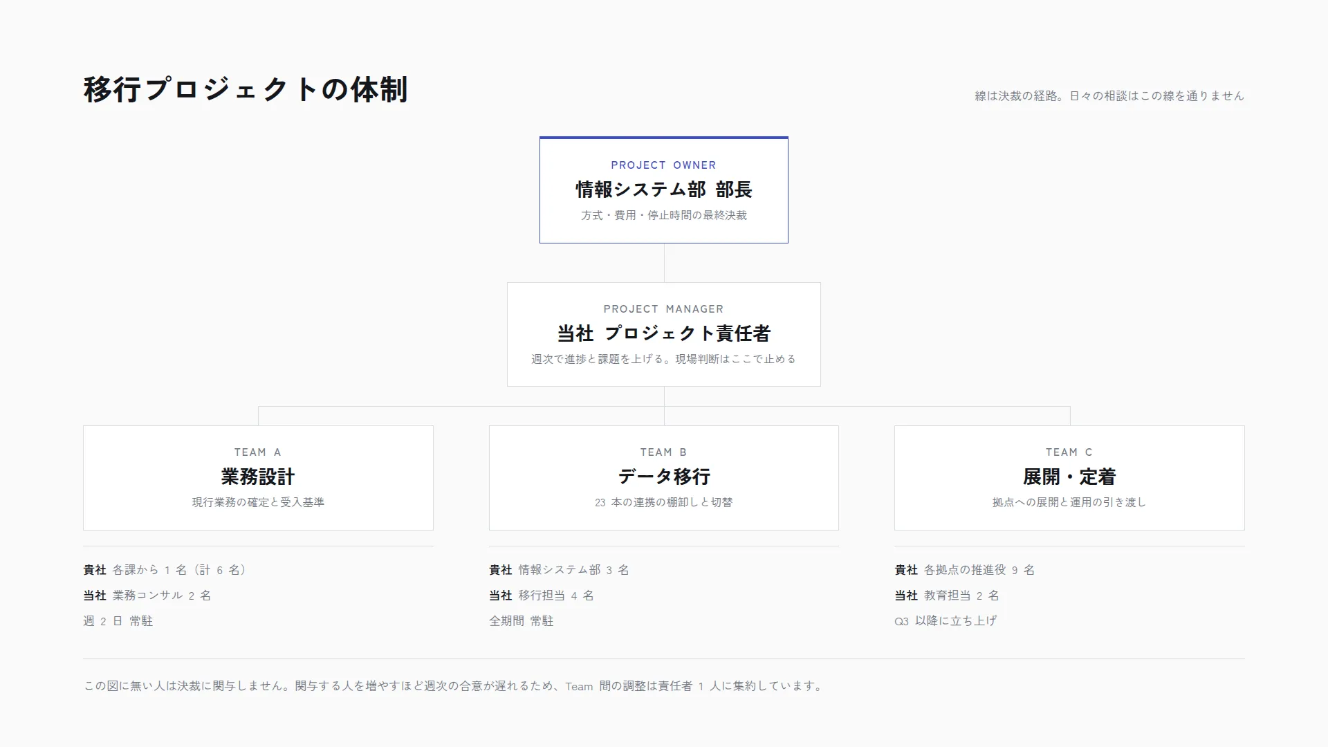 体制図 3 階層 — 意思決定の線だけを引く