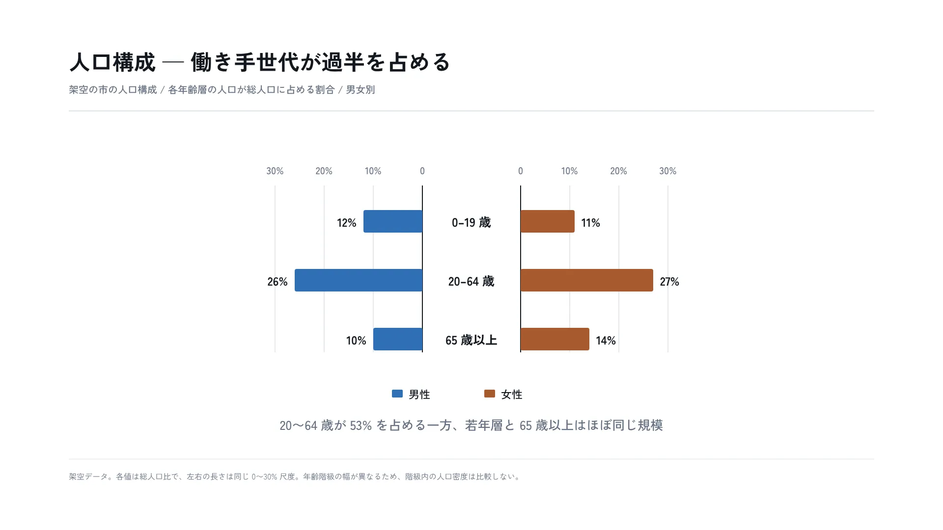 人口構成 — 働き手世代が過半を占める