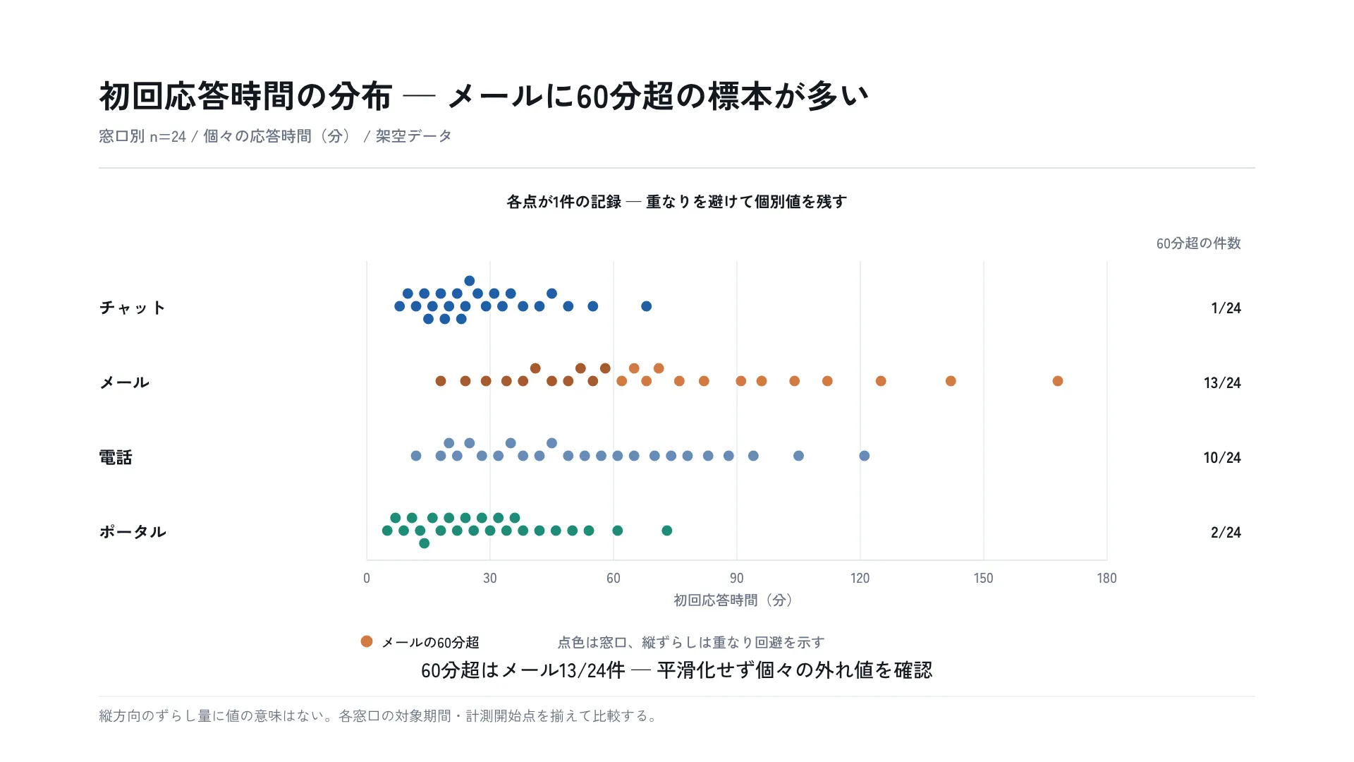 初回応答時間の分布 — メールに60分超の標本が多い