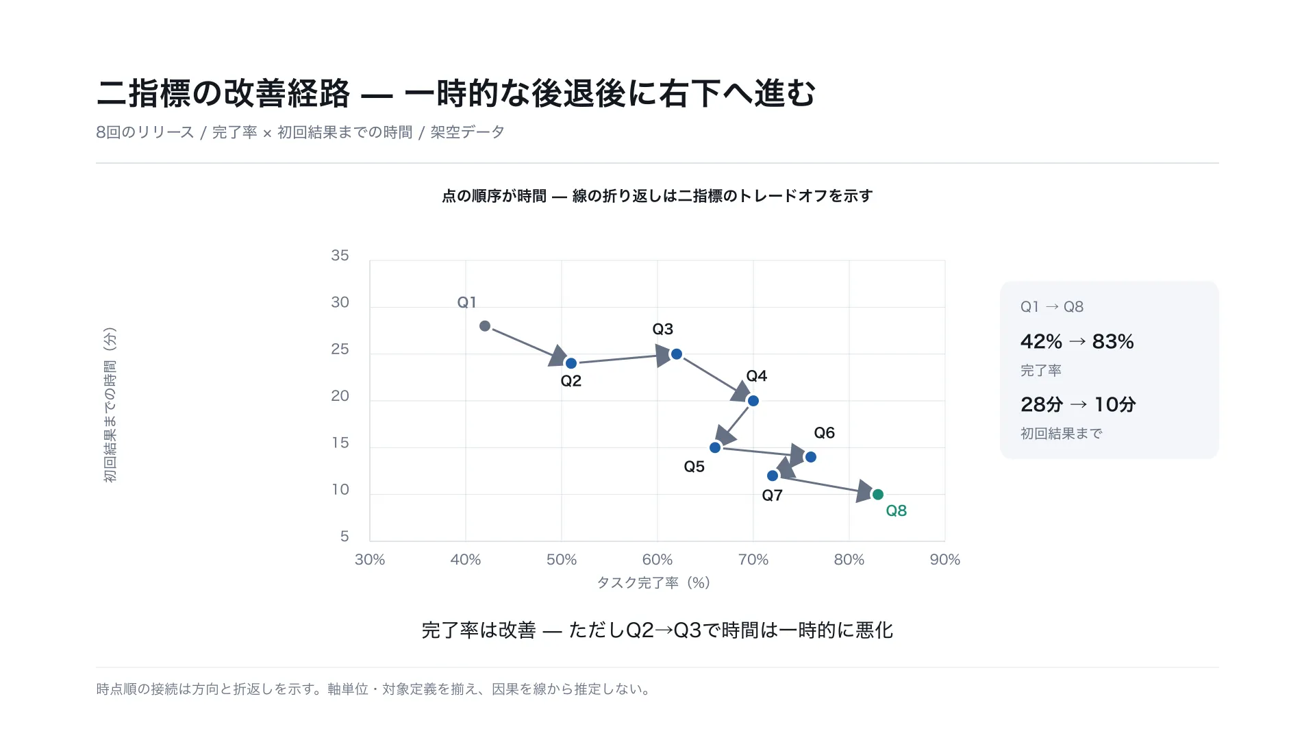 二指標の改善経路 — 一時的な後退後に右下へ進む