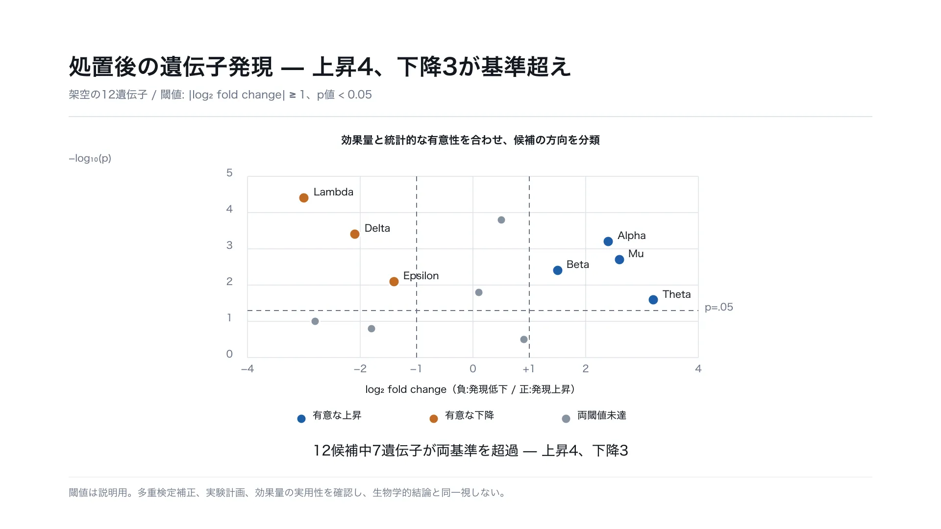 処置後の遺伝子発現 — 上昇4、下降3が基準超え