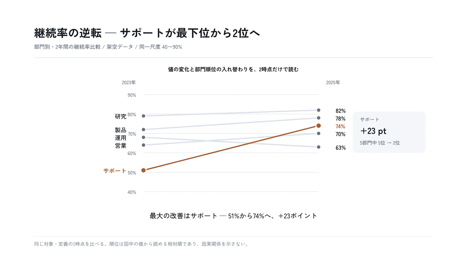 継続率の逆転 — サポートが最下位から2位へ