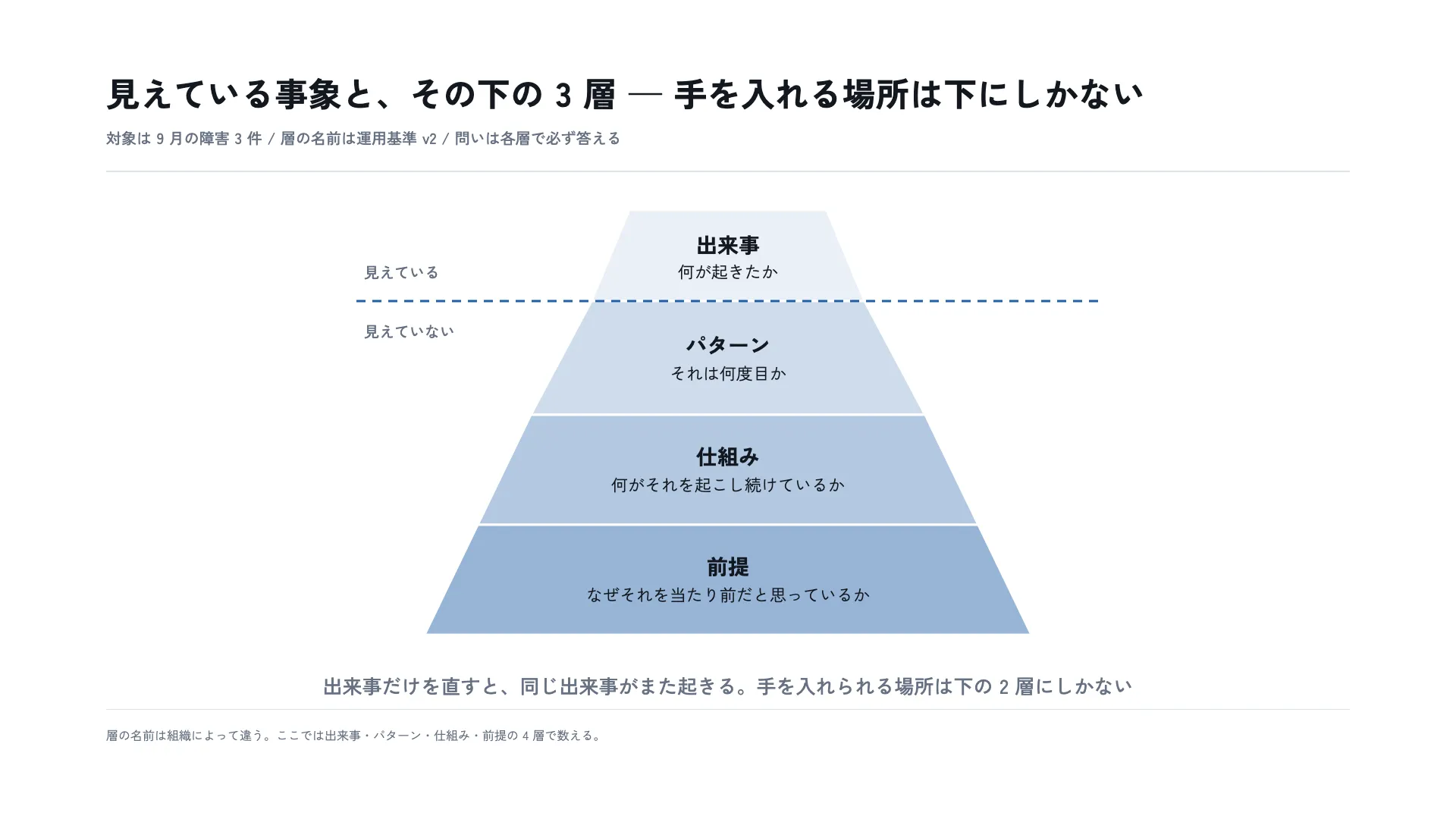 見えている事象と、その下の 3 層 — 手を入れる場所は下にしかない