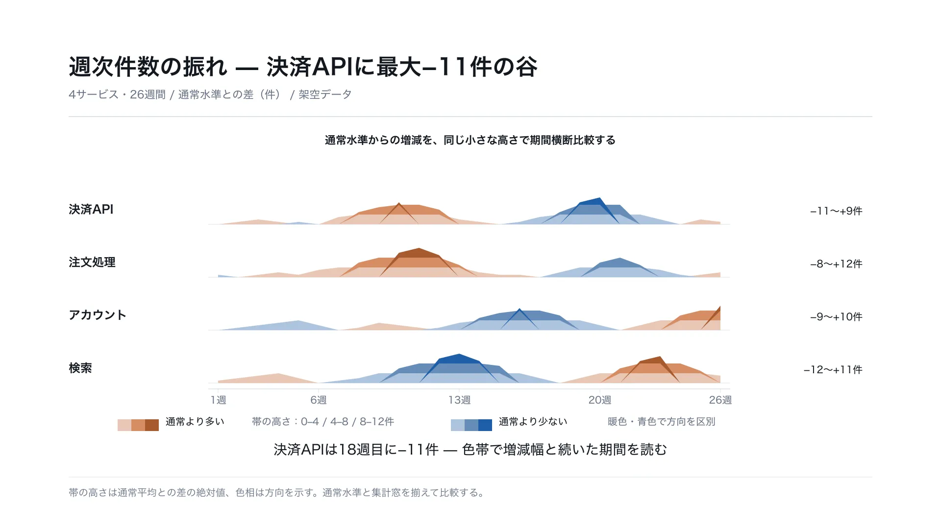 週次件数の振れ — 決済APIに最大−11件の谷