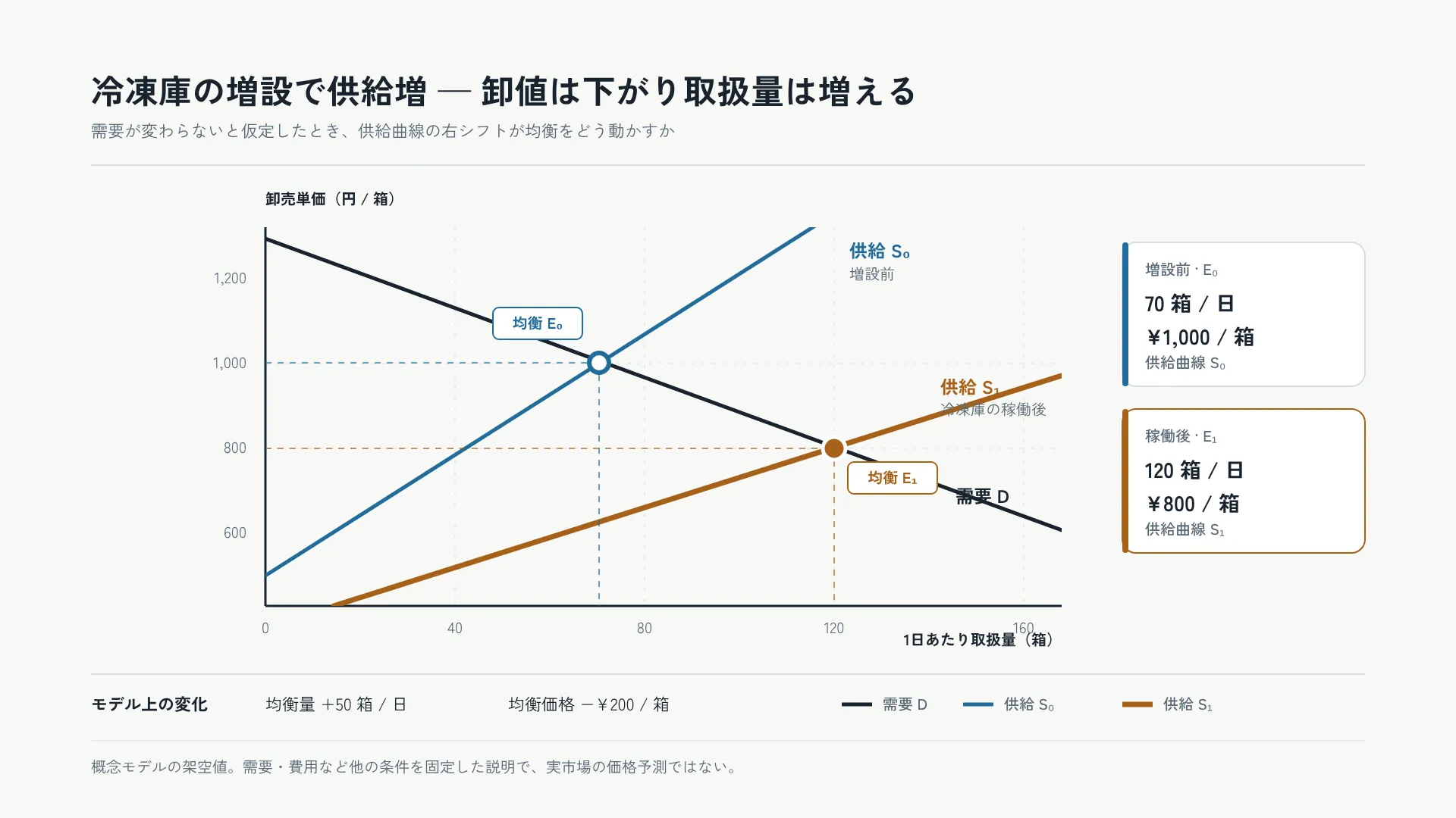 冷凍庫の増設で供給増 — 卸値は下がり取扱量は増える