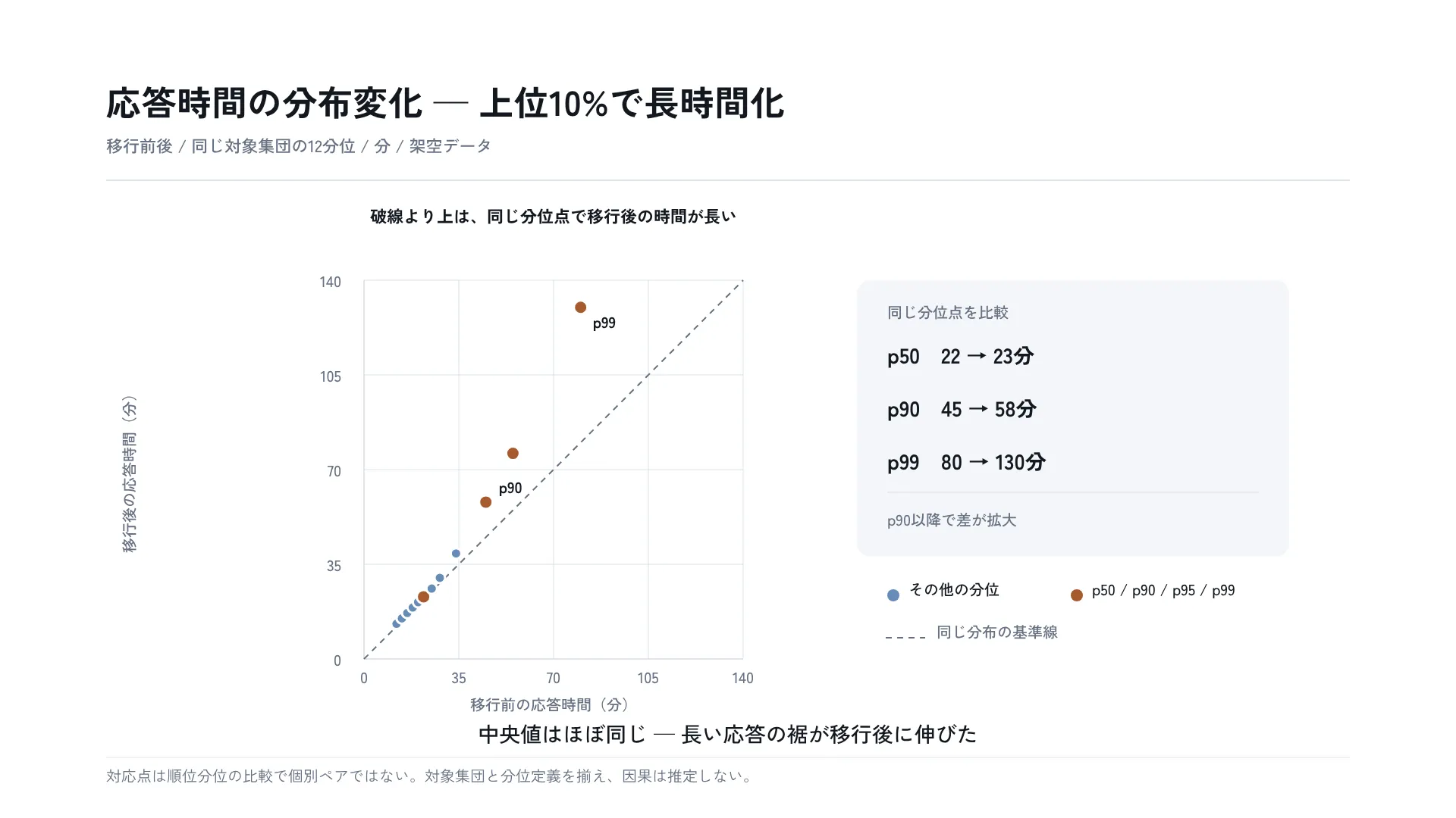 応答時間の分布変化 — 上位10%で長時間化