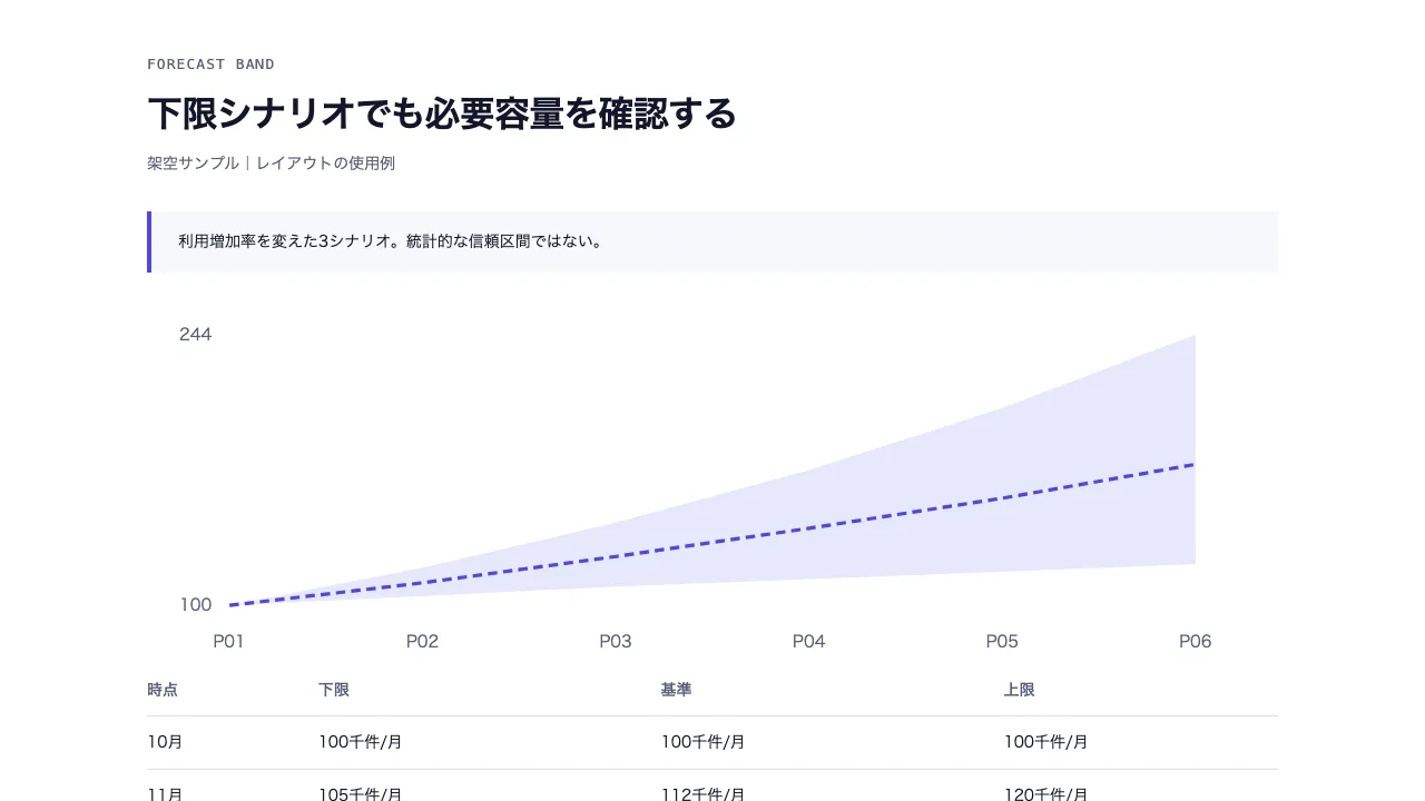 予測のシナリオ帯