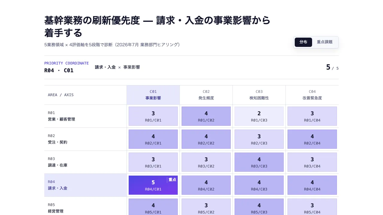 ヒートマップ（業務課題診断）