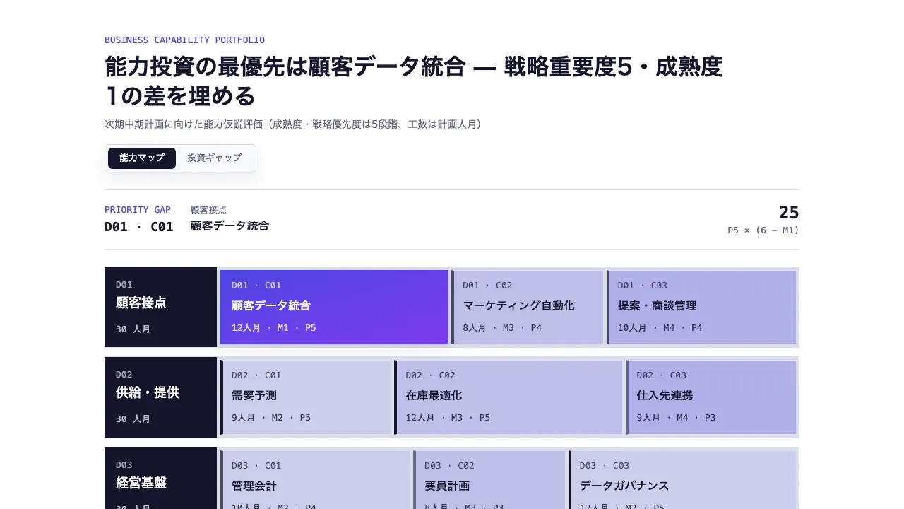 ビジネス能力マップ（投資ギャップ）