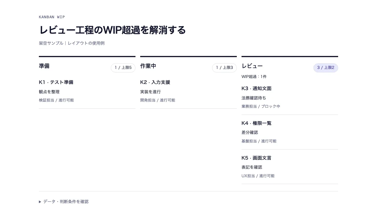 WIP上限付きカンバン