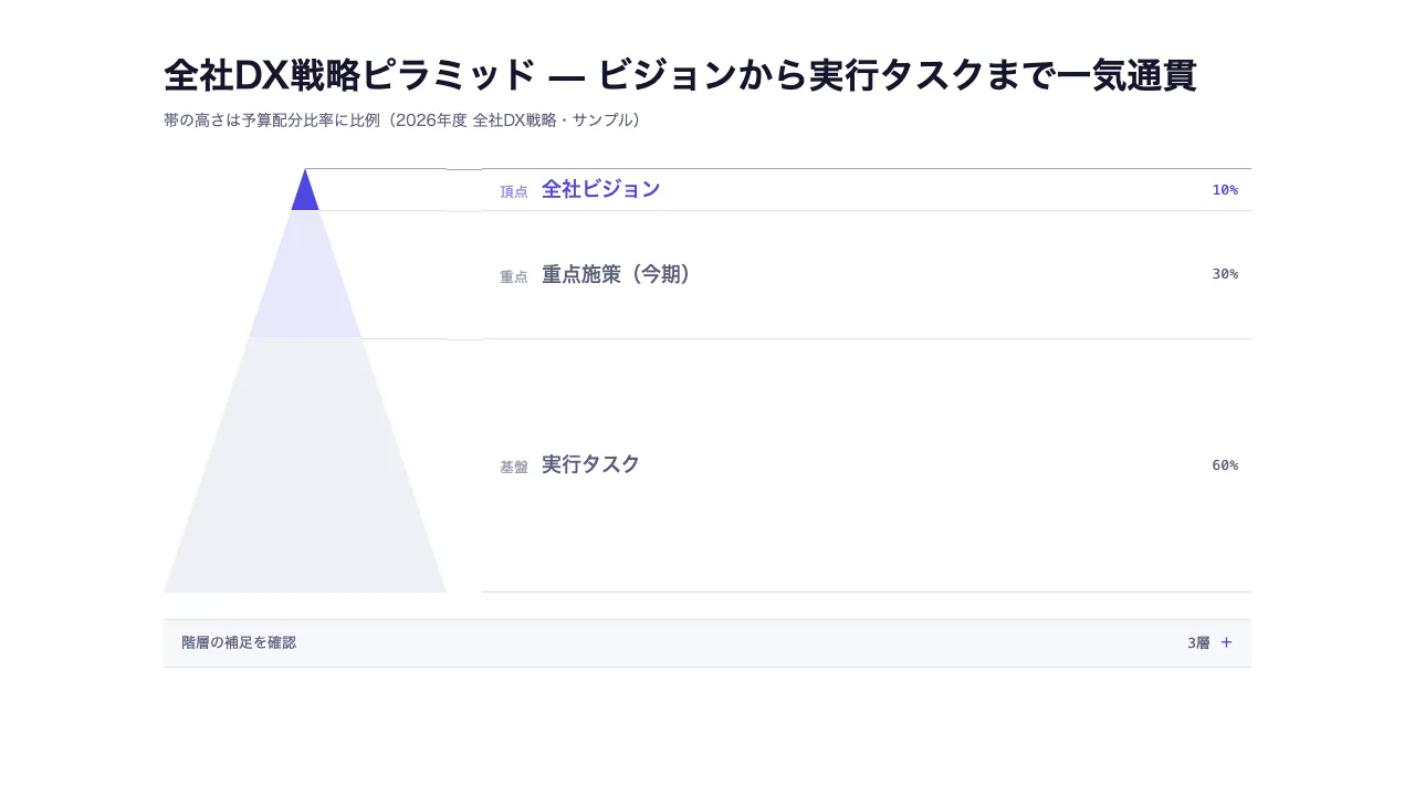 ピラミッド（戦略階層）