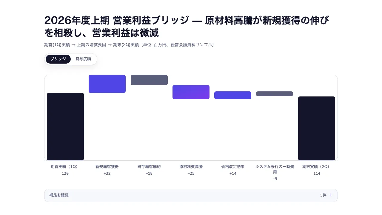 ウォーターフォールチャート（増減ブリッジ）