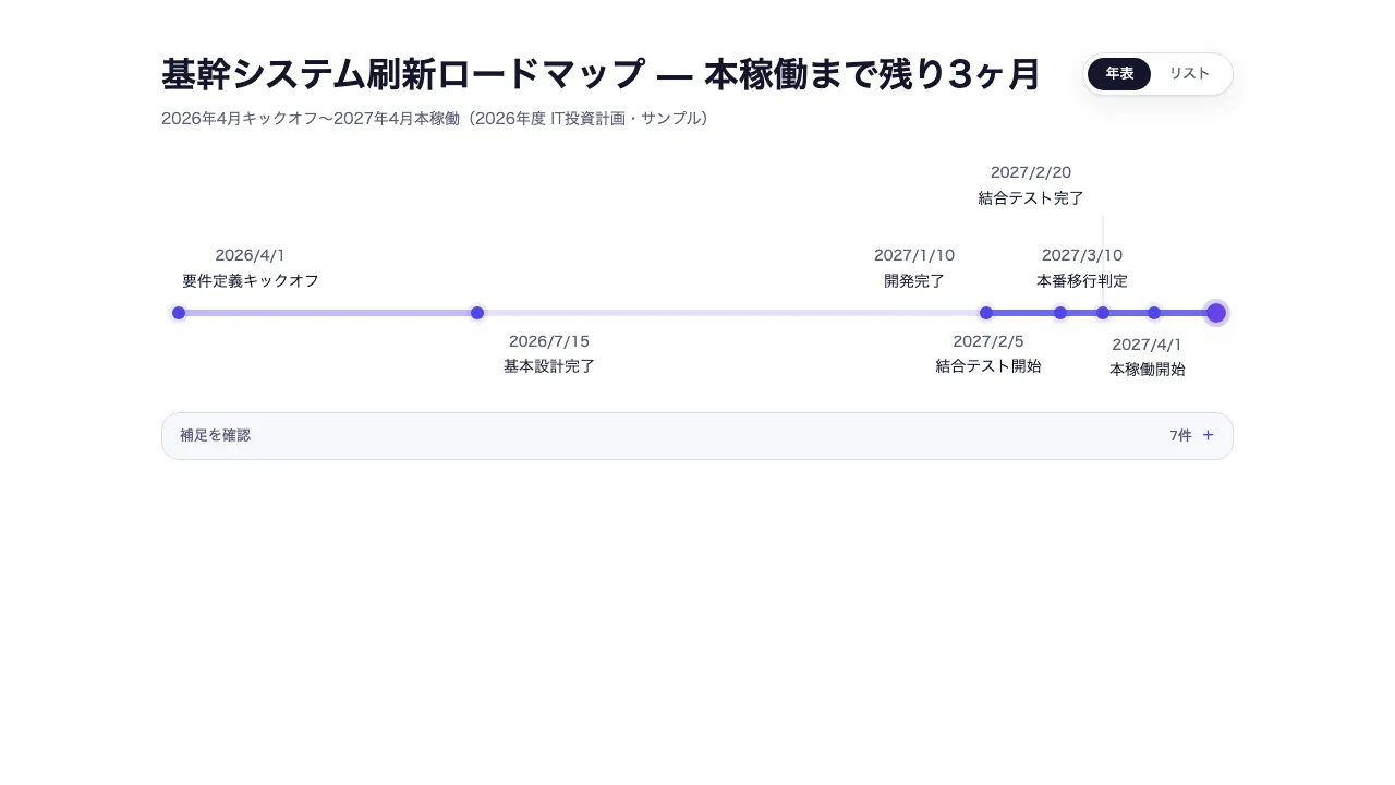 タイムライン（ロードマップ）