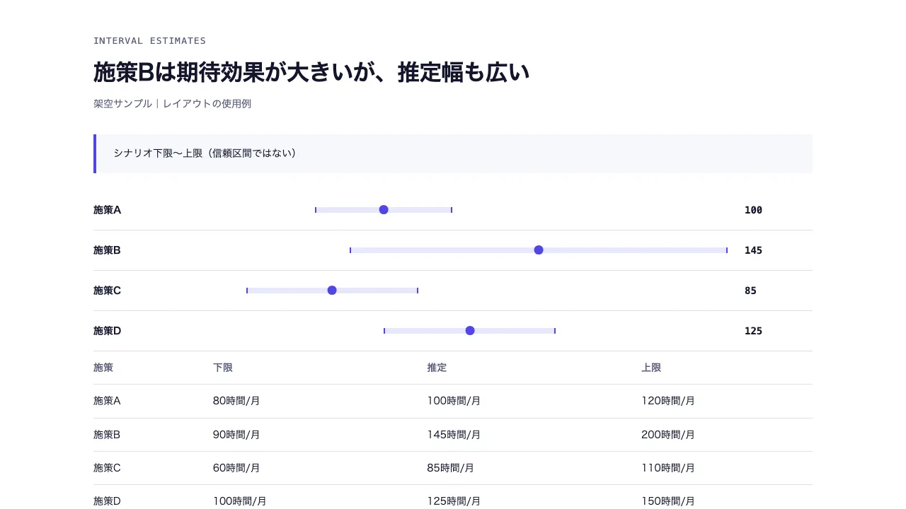 推定値と区間