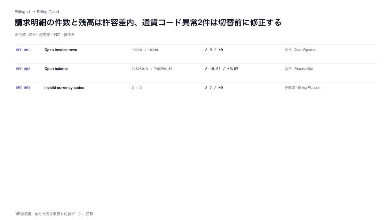 移行データ照合・切替ゲート台帳
