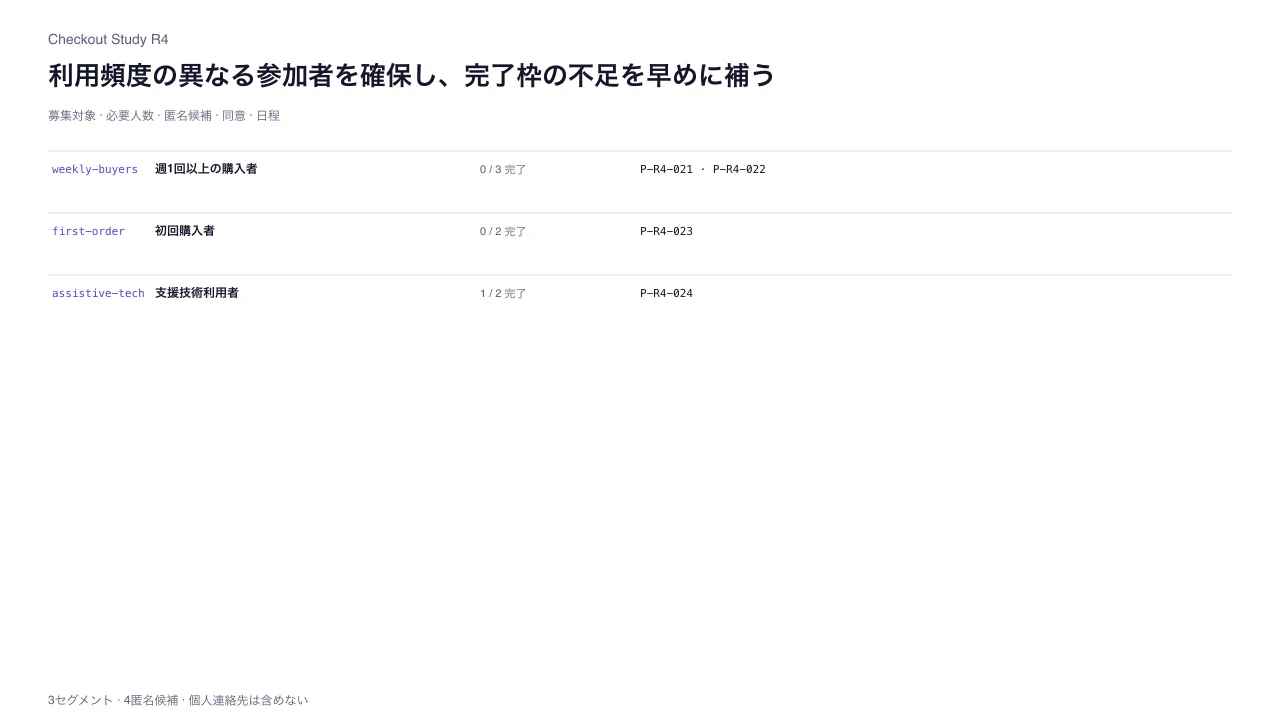 ユーザー調査リクルートボード