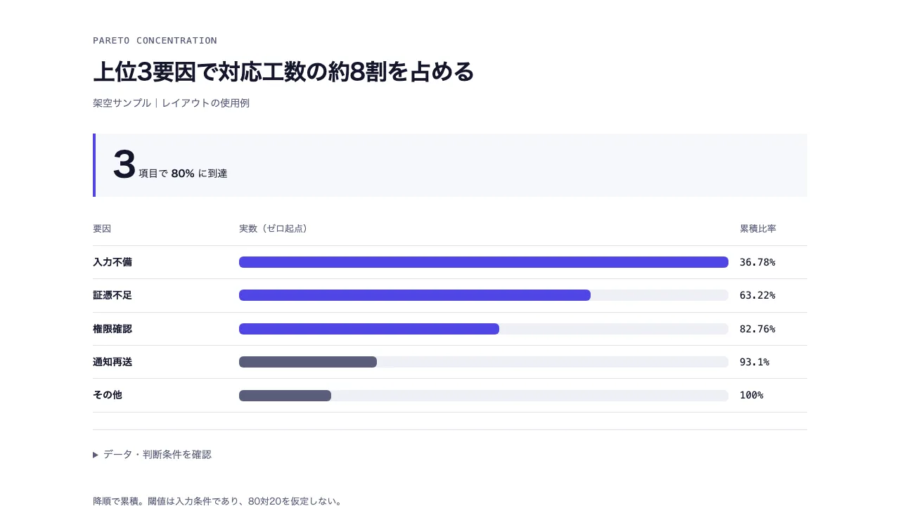 パレート集中度