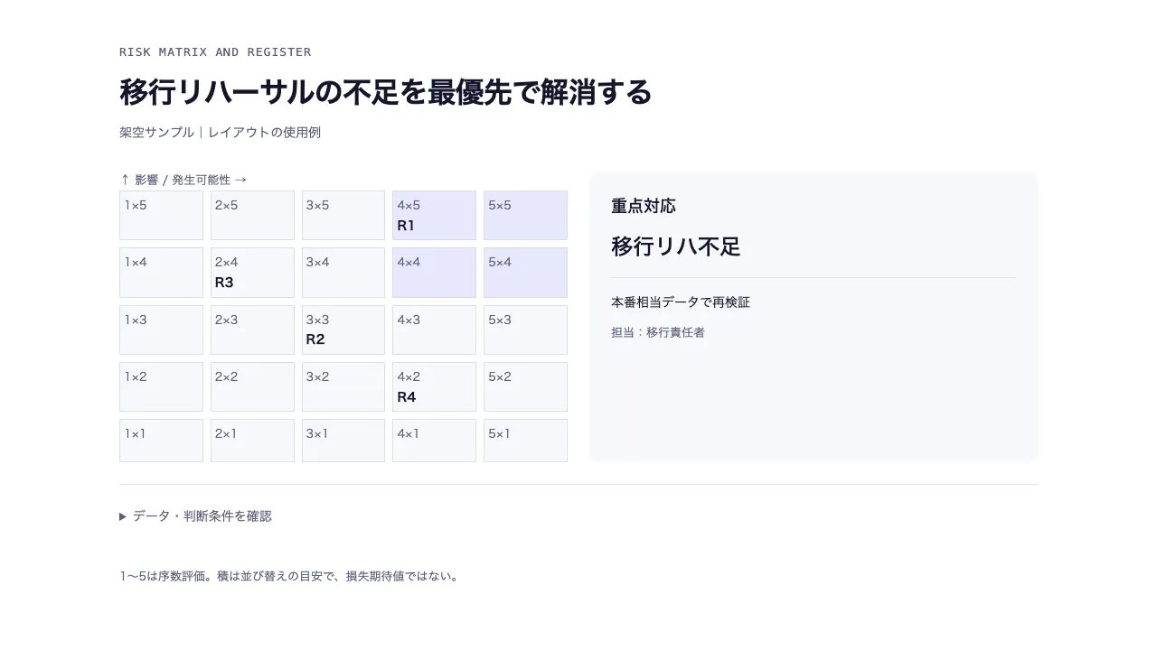 リスクマトリクスと対応台帳