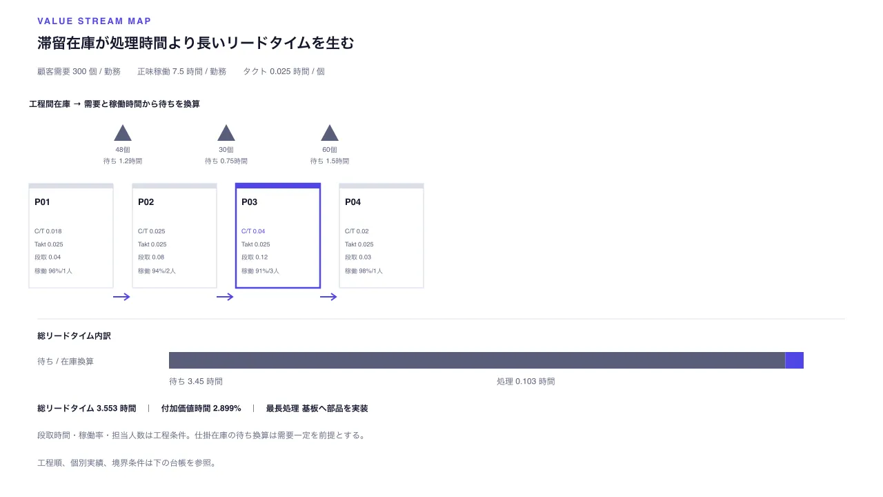仕掛在庫とリードタイムの価値流れ図