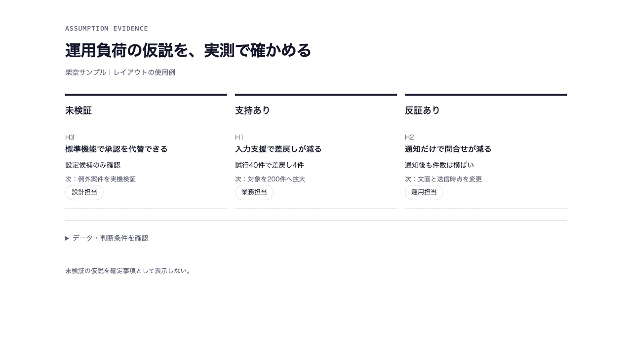仮説と証拠のボード