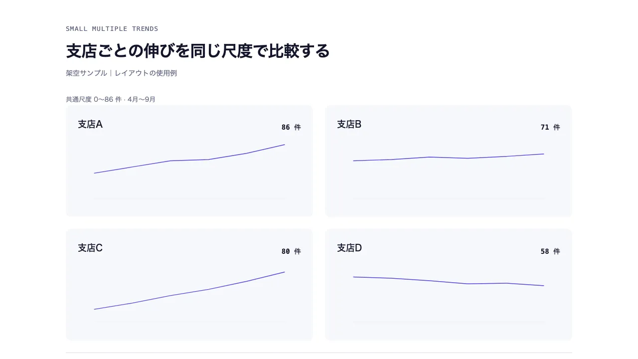共通尺度の小分割推移
