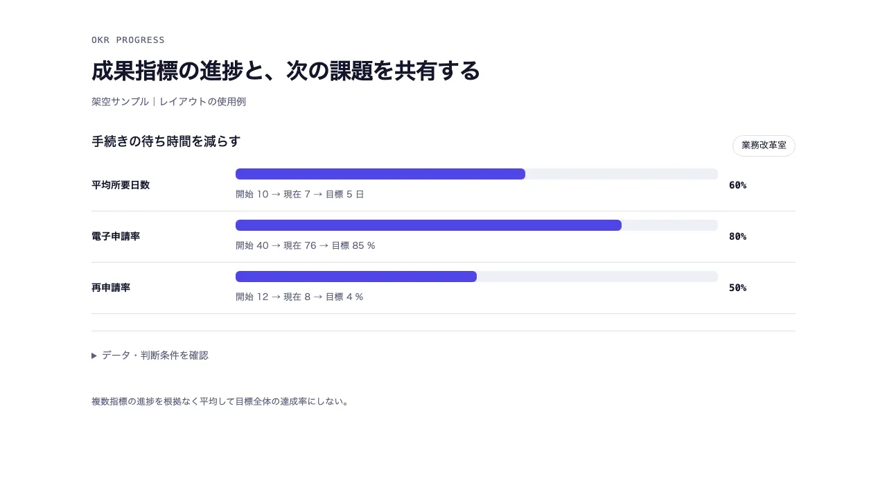 目標と成果指標の進捗