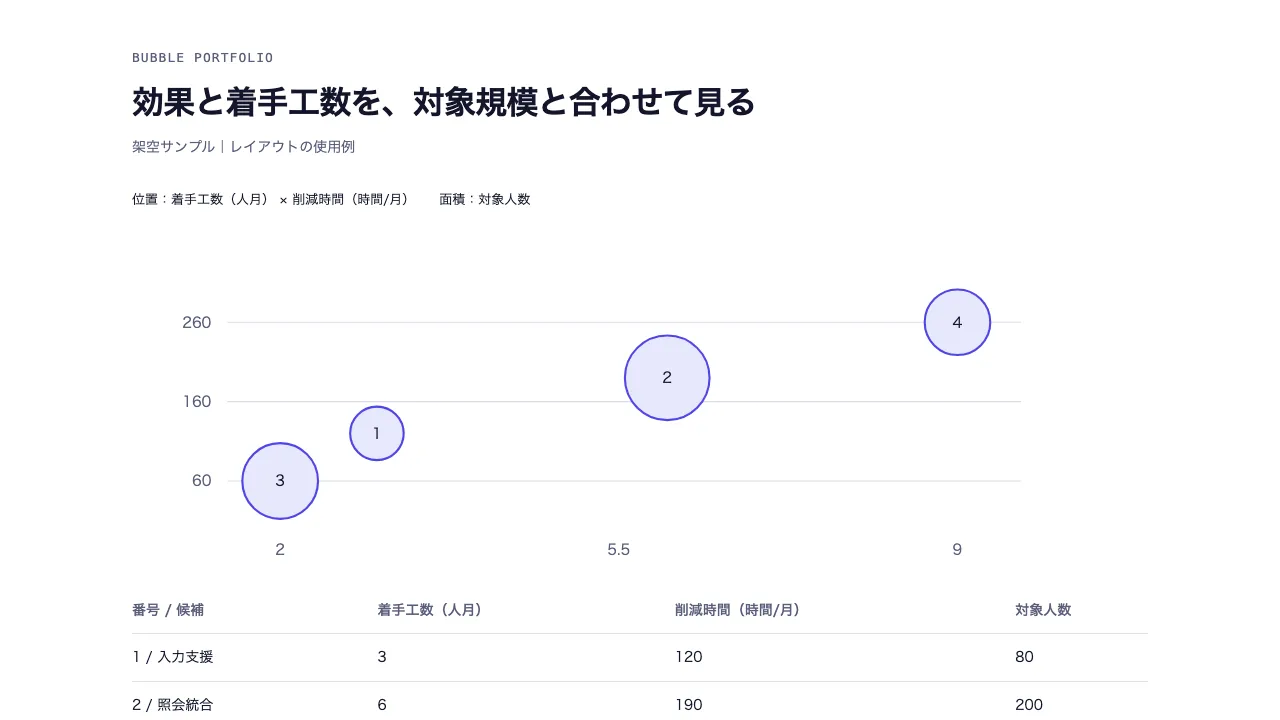 面積で規模を示すポートフォリオ