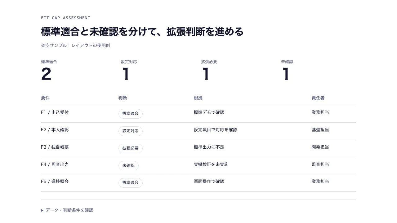 要件のFit・Gap評価
