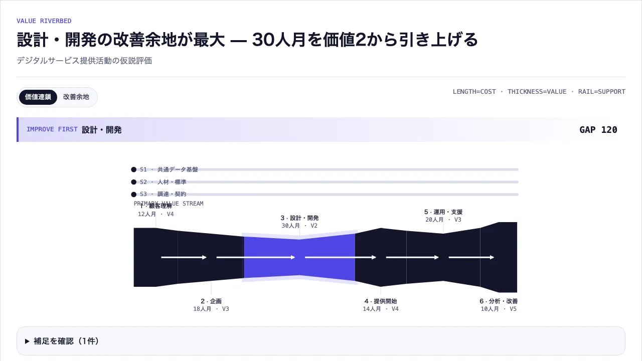 バリューチェーンマップ（改善余地）
