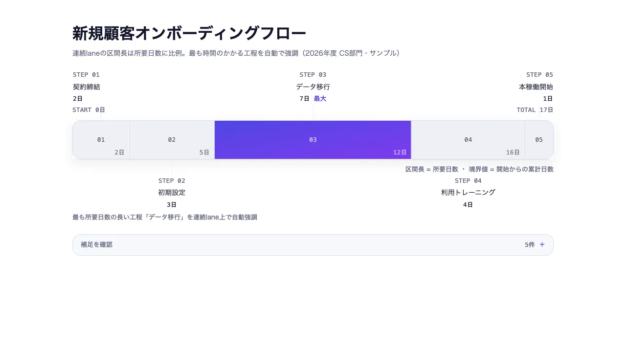 プロセスフロー（業務手順）